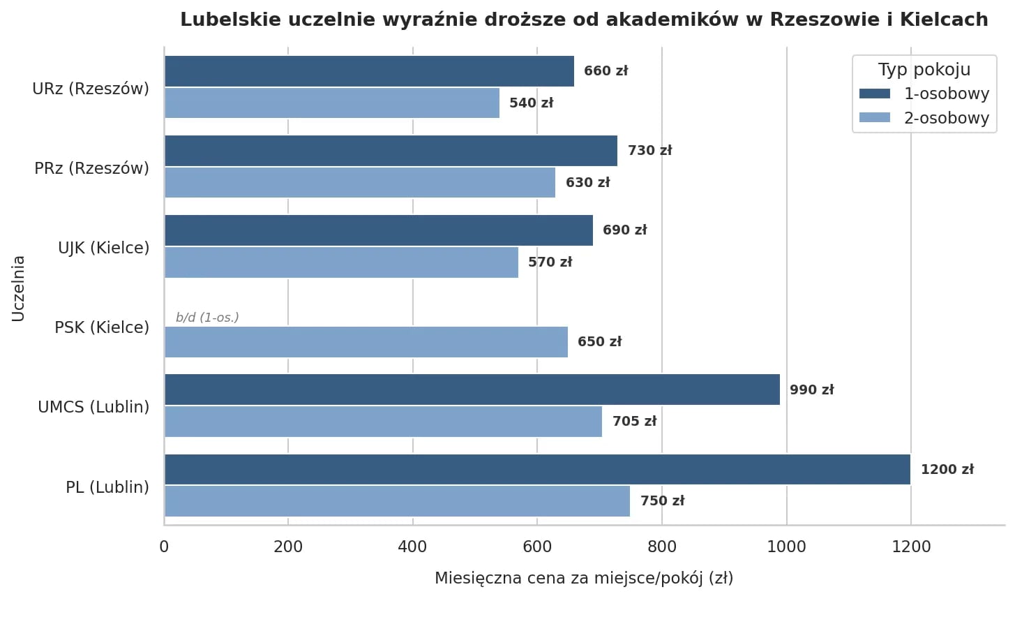 Wykres prezentujący ceny akademików w Rzeszowie, Kielcach i Lublinie