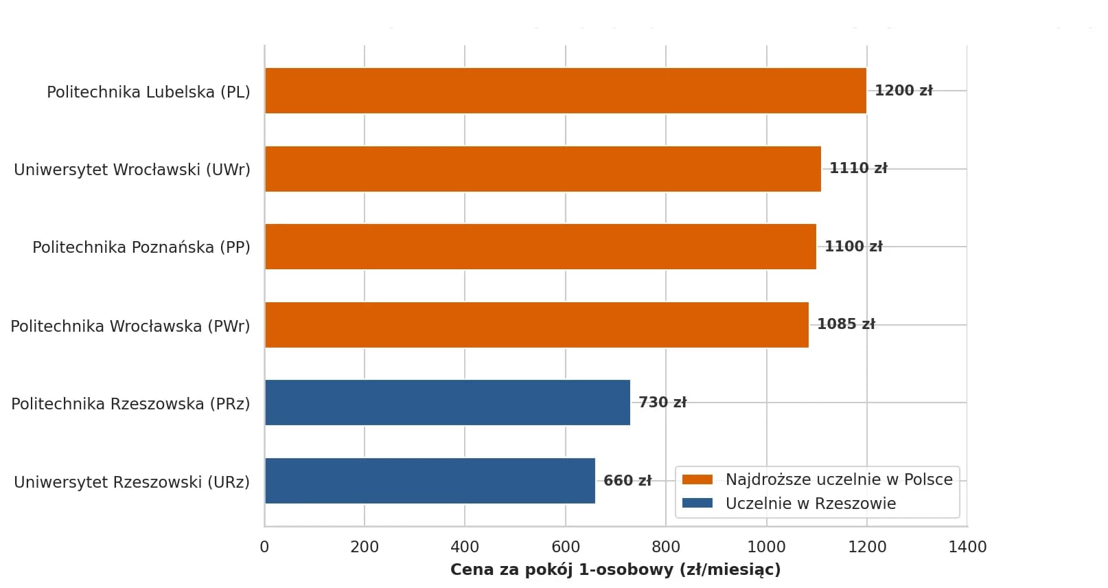 Ceny najdroższych akademików w Polsce w porównaniu do Rzeszowa