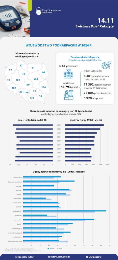 Cukrzyca na Podkarpaciu.