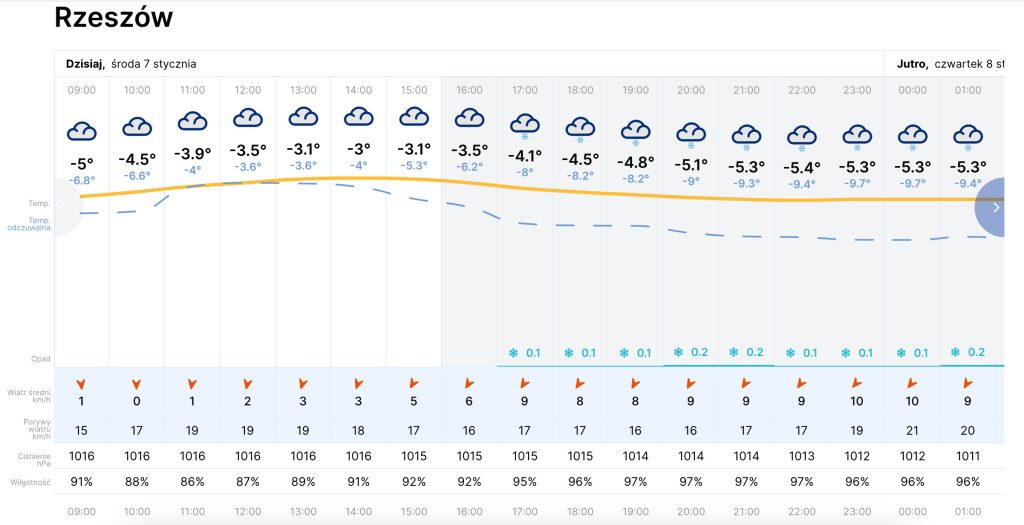 Pogoda w Rzeszowie - prognoza