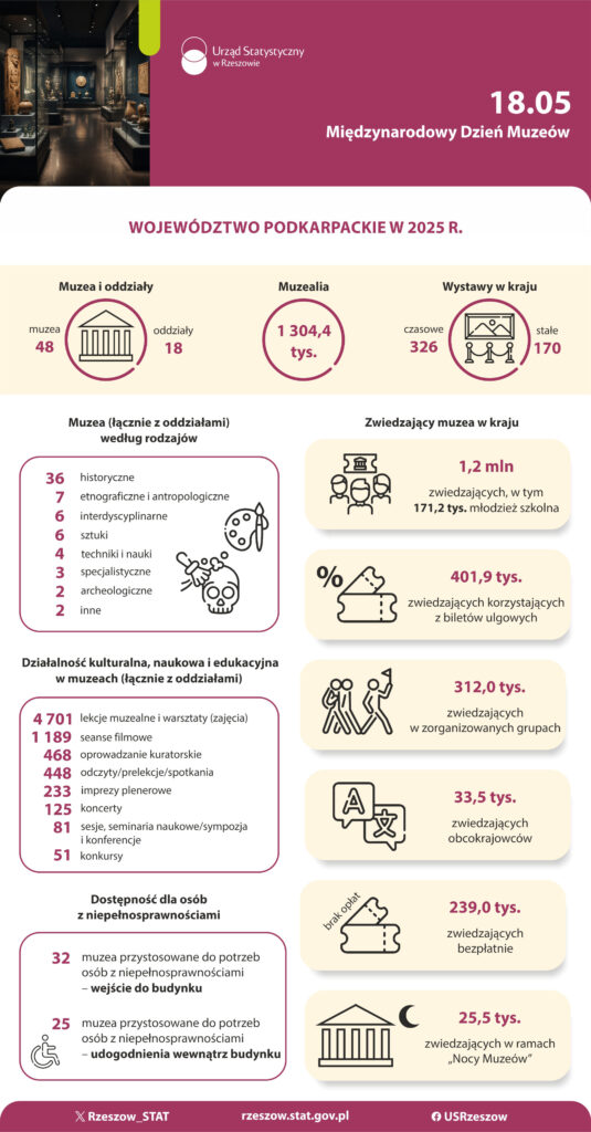 Rok 2025 w muzeach na Podkarpaciu
