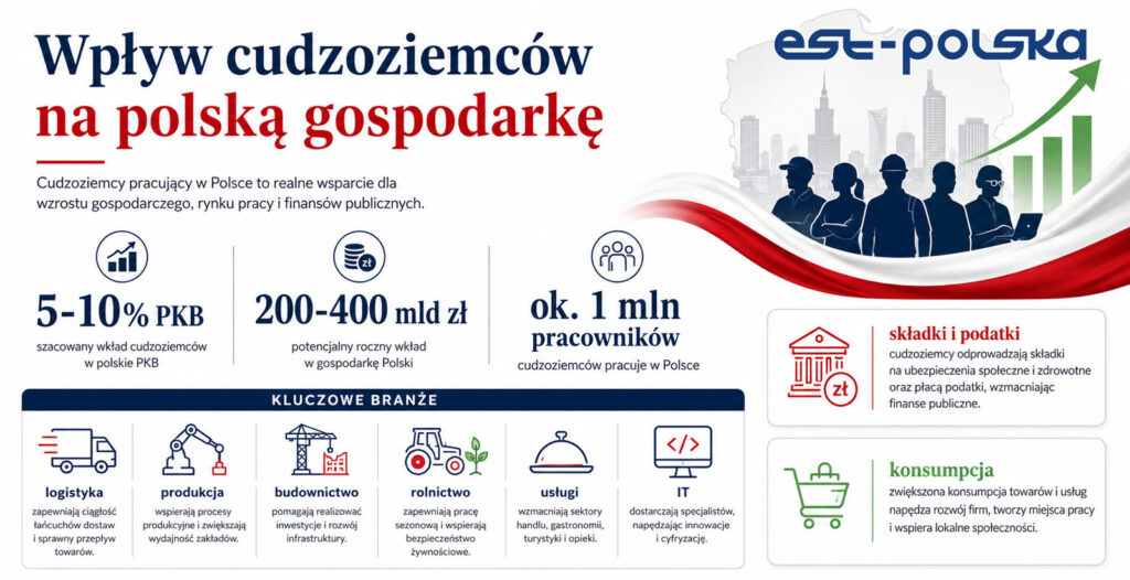 Wpływ cudzoziemców na polskie PKB. Infografika. EST Polska